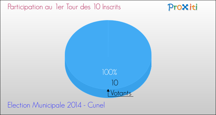 Participation au 1er Tour des Elections Municipales 2014 de la commune de Cunel Elections Municipales 2014 - Participation au 1er Tour pour la commune de Cunel