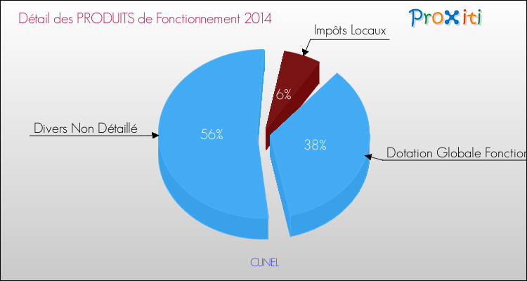 Décomposition du Budget de Fonctionnement 2014 de la commune de CUNEL Budget de Fonctionnement 2014 pour la commune de CUNEL