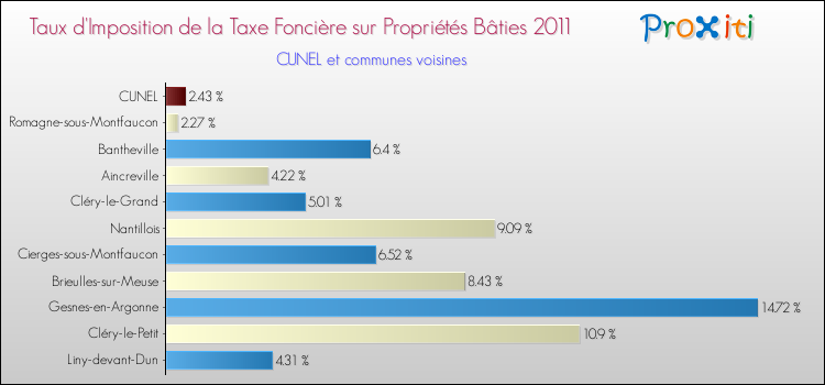 Taux d'imposition de la taxe foncière sur le bati 2011 pour CUNEL et les communes proches Comparaison des taux d'imposition de la taxe foncière sur le bati 2011 pour CUNEL et les communes voisines