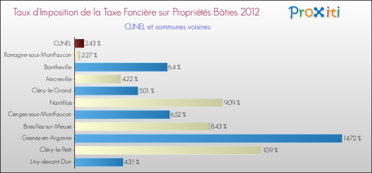 Taux d'imposition de la taxe foncière sur le bati 2012 pour CUNEL et les communes proches Comparaison des taux d'imposition de la taxe foncière sur le bati 2012 pour CUNEL et les communes voisines