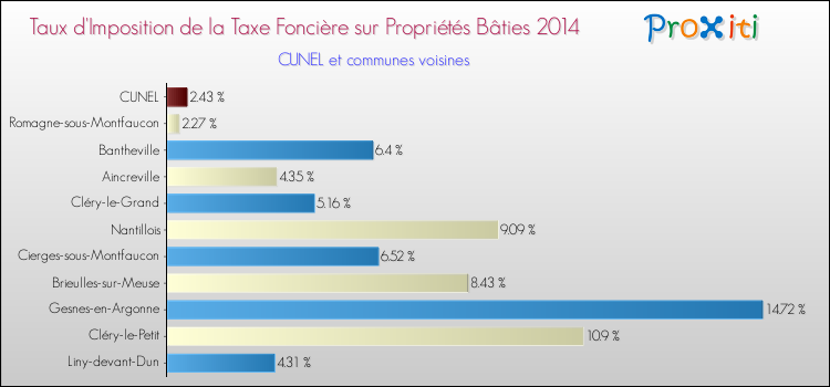 Taux d'imposition de la taxe foncière sur le bati 2014 pour CUNEL et les communes proches Comparaison des taux d'imposition de la taxe foncière sur le bati 2014 pour CUNEL et les communes voisines