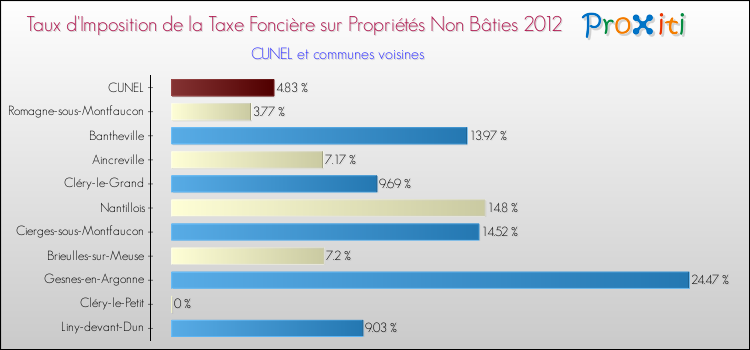 Taux d'imposition de la taxe foncière sur les immeubles et terrains non batis 2012 pour CUNEL et les communes proches Comparaison des taux d'imposition de la taxe foncière sur les immeubles et terrains non batis 2012 pour CUNEL et les communes voisines