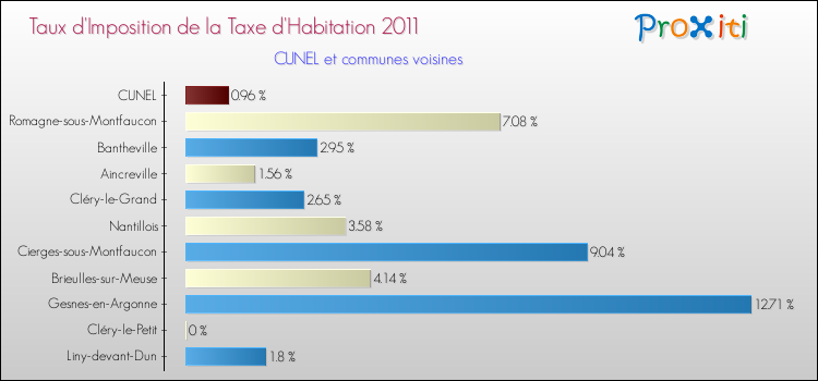 Taux d'imposition de la taxe d'habitation 2011 pour CUNEL et les communes proches Comparaison des taux d'imposition de la taxe d'habitation 2011 pour CUNEL et les communes voisines