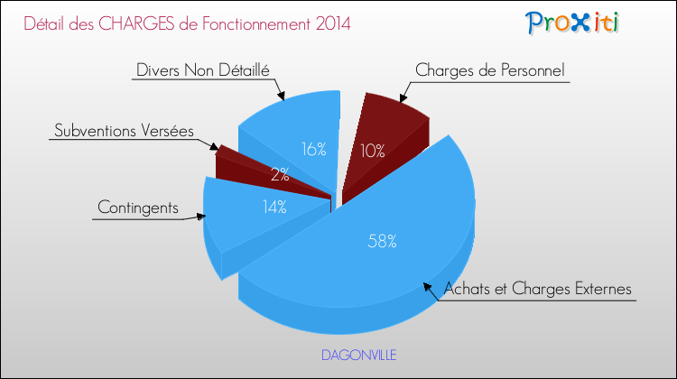 Décomposition des Charges de Fonctionnement 2014 de la commune de DAGONVILLE Charges de Fonctionnement 2014 pour la commune de DAGONVILLE