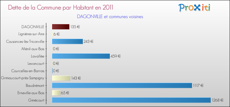 Dette par habitant de la commune en 2011 pour DAGONVILLE et les communes proches Comparaison de la dette par habitant de la commune en 2011 pour DAGONVILLE et les communes voisines