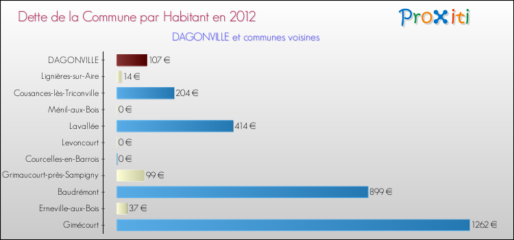 Dette par habitant de la commune en 2012 pour DAGONVILLE et les communes proches Comparaison de la dette par habitant de la commune en 2012 pour DAGONVILLE et les communes voisines