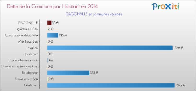 Dette par habitant de la commune en 2014 pour DAGONVILLE et les communes proches Comparaison de la dette par habitant de la commune en 2014 pour DAGONVILLE et les communes voisines