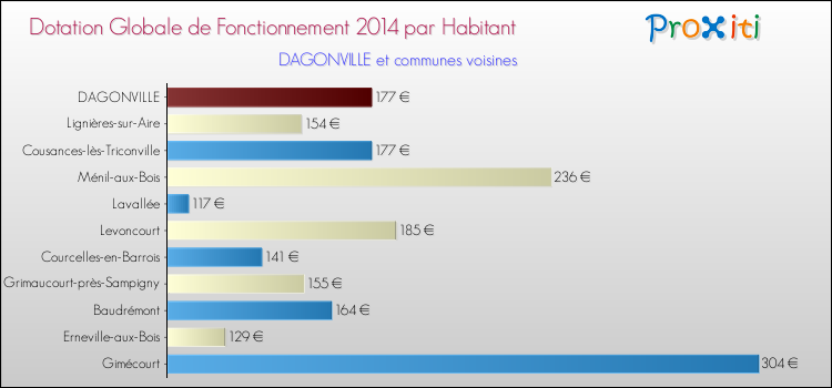 Montant des dotations globales de fonctionnement DGF par Habitant pour DAGONVILLE et les communes proches en 2014. Comparaison des des dotations globales de fonctionnement DGF par habitant pour DAGONVILLE et les communes voisines en 2014.