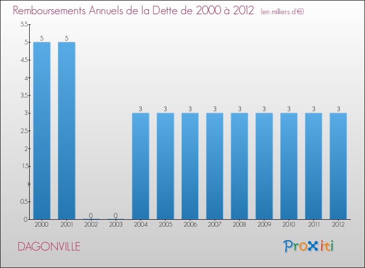 Evolution de l'annuité de la dette pour la commune de DAGONVILLE de 2000 à 2012 Annuités de la dette pour DAGONVILLE de 2000 à 2012