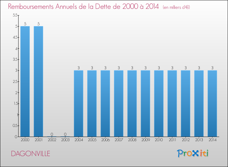 Evolution de l'annuité de la dette pour la commune de DAGONVILLE de 2000 à 2014 Annuités de la dette pour DAGONVILLE de 2000 à 2014