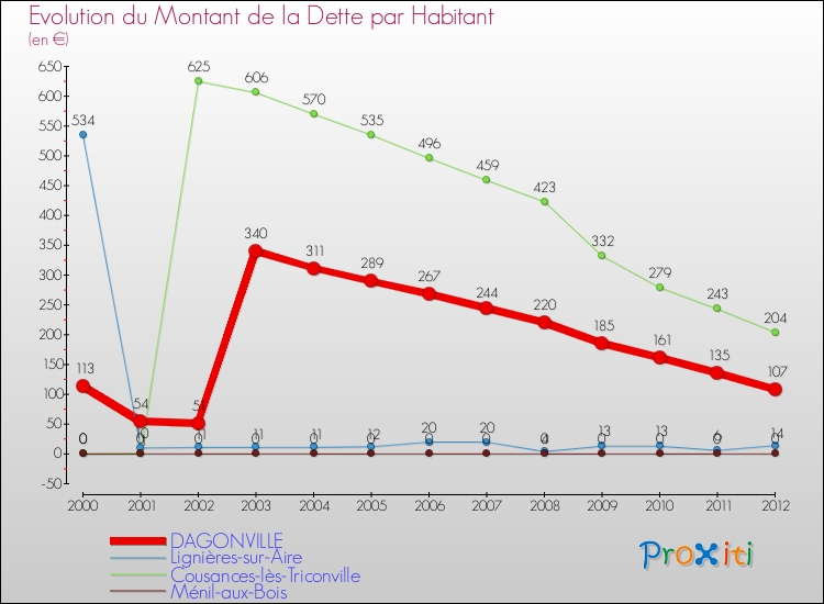 Evolution de la dette par habitant pour la commune de DAGONVILLE et les communes proches de 2000 à 2012 Comparaison de la dette par habitant pour DAGONVILLE et les communes voisines de 2000 à 2012