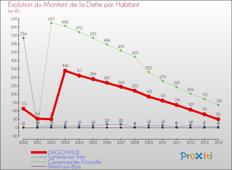 Evolution de la dette par habitant pour la commune de DAGONVILLE et les communes proches de 2000 à 2014 Comparaison de la dette par habitant pour DAGONVILLE et les communes voisines de 2000 à 2014