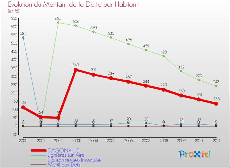 Evolution de la dette par habitant pour la commune de DAGONVILLE et les communes proches Comparaison de la dette par habitant pour DAGONVILLE et les communes voisines