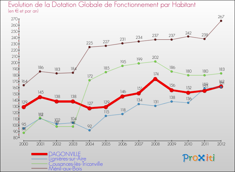 Evolution et montant de la dotation globale de fonctionnement par Habitant pour DAGONVILLE et les communes proches Comparaison des dotations globales de fonctionnement par habitant pour DAGONVILLE et les communes voisines