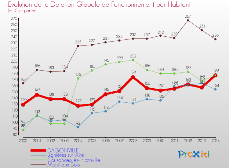 Evolution et montant de la dotation globale de fonctionnement par Habitant pour DAGONVILLE et les communes proches de 2000 à 2014. Comparaison des dotations globales de fonctionnement par habitant pour DAGONVILLE et les communes voisines de 2000 à 2014.