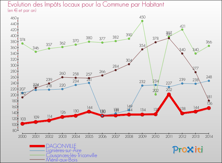 Evolution et montant des impôts locaux par Habitant pour DAGONVILLE et les communes proches de 2000 à 2014 Comparaison des impôts locaux par habitant pour DAGONVILLE et les communes voisines de 2000 à 2014