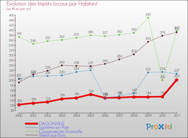 Evolution et montant des impôts locaux par Habitant pour DAGONVILLE et les communes proches Comparaison des impôts locaux par habitant pour DAGONVILLE et les communes voisines