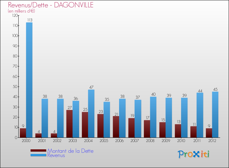 Evolution comparée de la dette et des revenus pour la commune de DAGONVILLE de 2000 à 2012 Comparaison de la dette et des revenus pour DAGONVILLE de 2000 à 2012