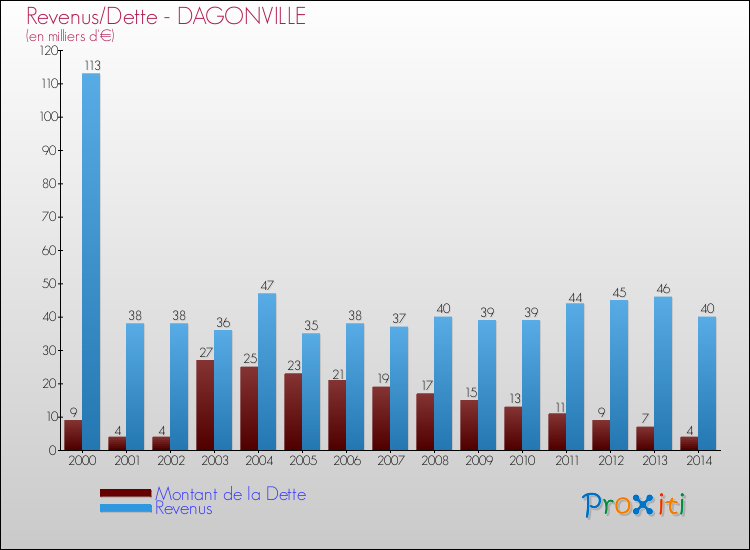 Evolution comparée de la dette et des revenus pour la commune de DAGONVILLE de 2000 à 2014 Comparaison de la dette et des revenus pour DAGONVILLE de 2000 à 2014
