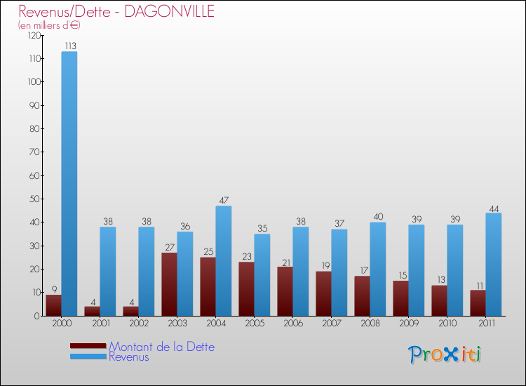 Evolution comparée de la dette et des revenus pour la commune de DAGONVILLE de 2000 à 2011 Comparaison de la dette et des revenus pour DAGONVILLE de 2000 à 2011