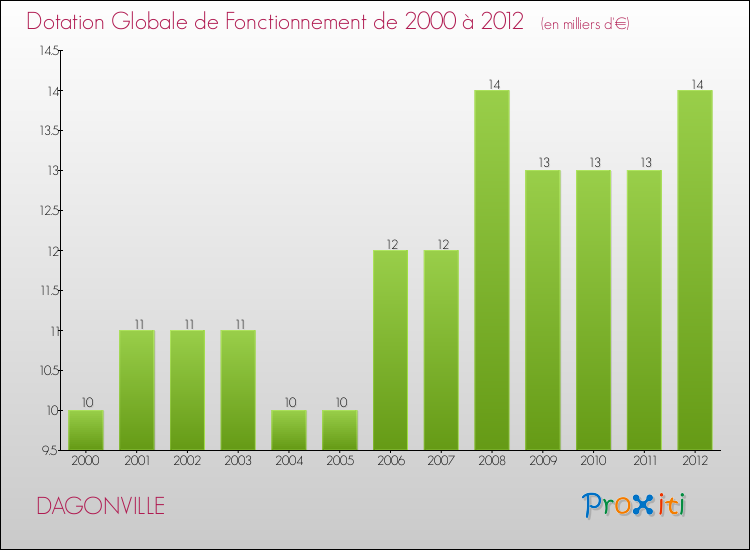 Evolution du montant de la Dotation Globale de Fonctionnement pour la commune de DAGONVILLE de 2000 à 2012 Evolution du montant de la Dotation Globale de Fonctionnement pour DAGONVILLE de 2000 à 2012