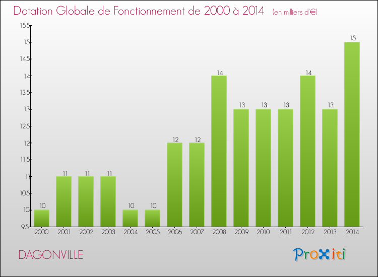 Evolution du montant de la Dotation Globale de Fonctionnement pour la commune de DAGONVILLE de 2000 à 2014 Evolution du montant de la Dotation Globale de Fonctionnement pour DAGONVILLE de 2000 à 2014