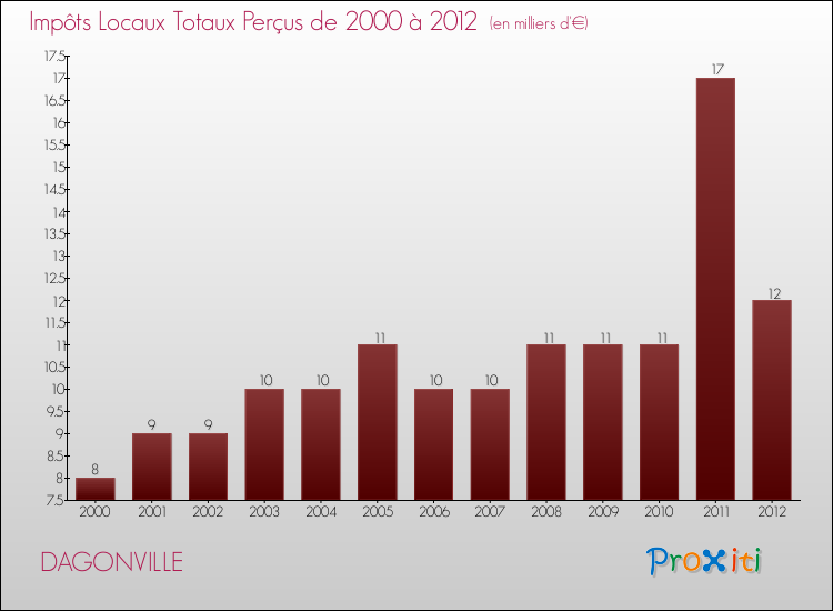 Evolution des Impôts Locaux pour la commune de DAGONVILLE de 2000 à 2012 Evolution des Impôts Locaux pour DAGONVILLE de 2000 à 2012