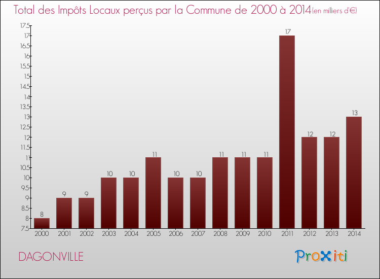 Evolution des Impôts Locaux pour la commune de DAGONVILLE de 2000 à 2014 Evolution des Impôts Locaux pour DAGONVILLE de 2000 à 2014
