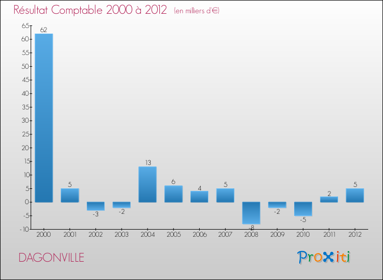 Evolution du résultat comptable pour la commune de DAGONVILLE de 2000 à 2012 Evolution du résultat comptable pour DAGONVILLE de 2000 à 2012