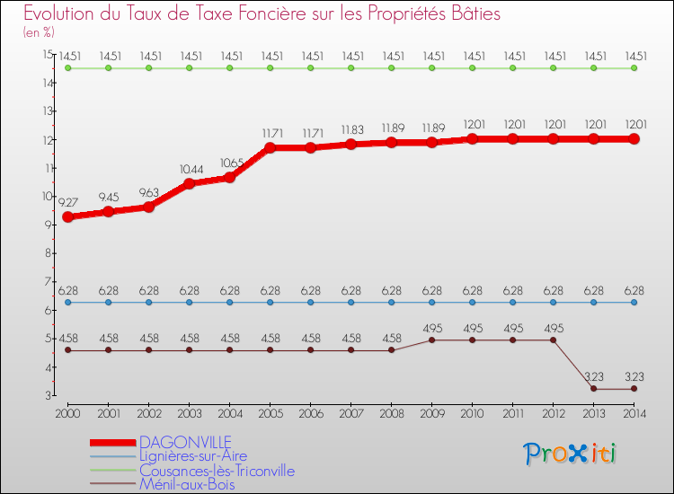 Evolution du taux de la taxe foncière sur le bati pour DAGONVILLE et les communes proches de 2000 à 2014 Comparaison des taux de taxe foncière sur le bati pour DAGONVILLE et les communes voisines de 2000 à 2014