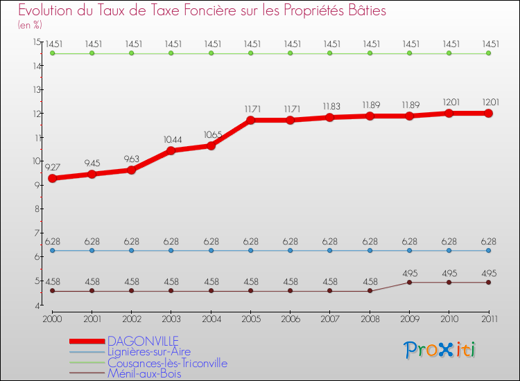 Evolution du taux de la taxe foncière sur le bati pour DAGONVILLE et les communes proches Comparaison des taux de taxe foncière sur le bati pour DAGONVILLE et les communes voisines