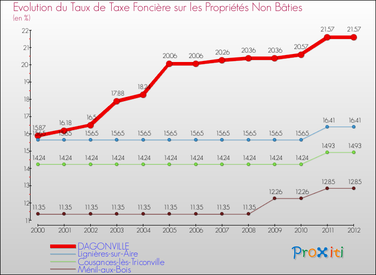Evolution du taux de la taxe foncière sur les immeubles et terrains non batis pour DAGONVILLE et les communes proches de 2000 à 2012 Comparaison des taux de la taxe foncière sur les immeubles et terrains non batis pour DAGONVILLE et les communes voisines de 2000 à 2012