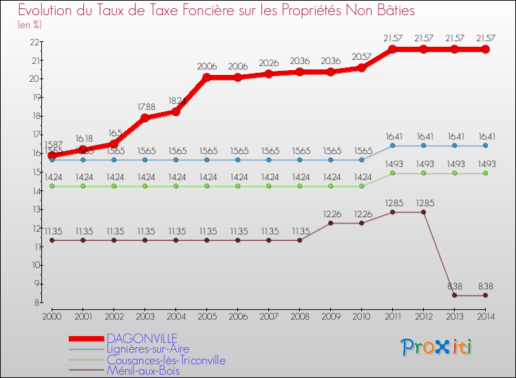 Evolution du taux de la taxe foncière sur les immeubles et terrains non batis pour DAGONVILLE et les communes proches de 2000 à 2014 Comparaison des taux de la taxe foncière sur les immeubles et terrains non batis pour DAGONVILLE et les communes voisines de 2000 à 2014