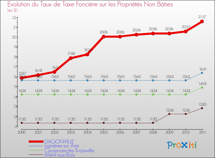 Evolution du taux de la taxe foncière sur les immeubles et terrains non batis pour DAGONVILLE et les communes proches Comparaison des taux de la taxe foncière sur les immeubles et terrains non batis pour DAGONVILLE et les communes voisines