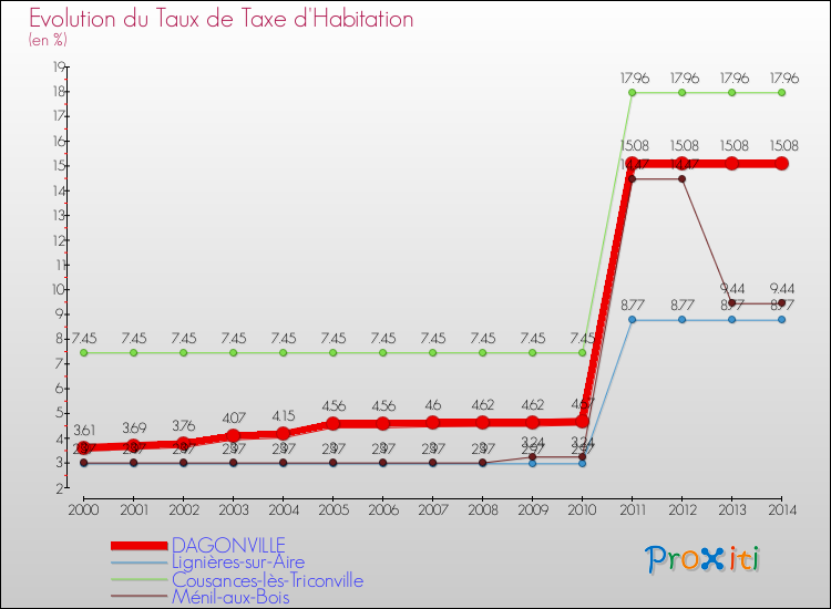 Evolution du taux de la taxe d'habitation pour DAGONVILLE et les communes proches de 2000 à 2014 Comparaison des taux de la taxe d'habitation pour DAGONVILLE et les communes voisines de 2000 à 2014