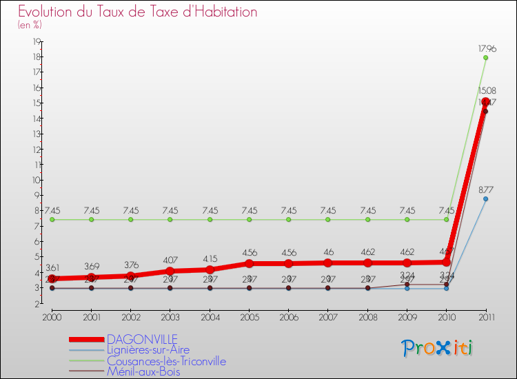 Evolution du taux de la taxe d'habitation pour DAGONVILLE et les communes proches Comparaison des taux de la taxe d'habitation pour DAGONVILLE et les communes voisines