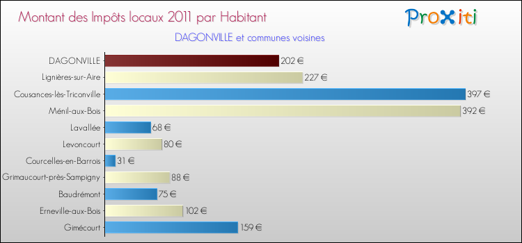 Montant des impôts locaux par Habitant pour DAGONVILLE et les communes proches Comparaison des impôts locaux par habitant pour DAGONVILLE et les communes voisines
