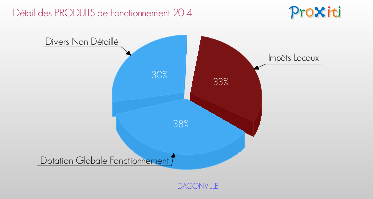Décomposition du Budget de Fonctionnement 2014 de la commune de DAGONVILLE Budget de Fonctionnement 2014 pour la commune de DAGONVILLE