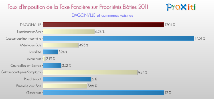 Taux d'imposition de la taxe foncière sur le bati 2011 pour DAGONVILLE et les communes proches Comparaison des taux d'imposition de la taxe foncière sur le bati 2011 pour DAGONVILLE et les communes voisines