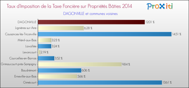 Taux d'imposition de la taxe foncière sur le bati 2014 pour DAGONVILLE et les communes proches Comparaison des taux d'imposition de la taxe foncière sur le bati 2014 pour DAGONVILLE et les communes voisines