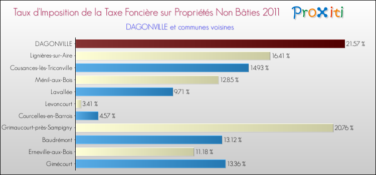 Taux d'imposition de la taxe foncière sur les immeubles et terrains non batis 2011 pour DAGONVILLE et les communes proches Comparaison des taux d'imposition de la taxe foncière sur les immeubles et terrains non batis 2011 pour DAGONVILLE et les communes voisines