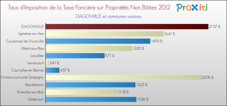 Taux d'imposition de la taxe foncière sur les immeubles et terrains non batis 2012 pour DAGONVILLE et les communes proches Comparaison des taux d'imposition de la taxe foncière sur les immeubles et terrains non batis 2012 pour DAGONVILLE et les communes voisines
