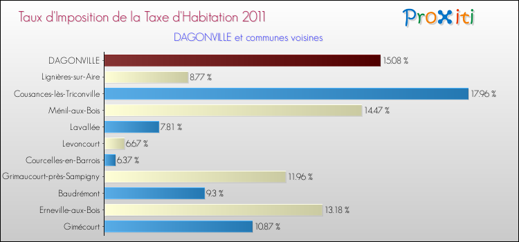 Taux d'imposition de la taxe d'habitation 2011 pour DAGONVILLE et les communes proches Comparaison des taux d'imposition de la taxe d'habitation 2011 pour DAGONVILLE et les communes voisines