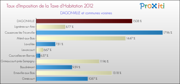 Taux d'imposition de la taxe d'habitation 2012 pour DAGONVILLE et les communes proches Comparaison des taux d'imposition de la taxe d'habitation 2012 pour DAGONVILLE et les communes voisines