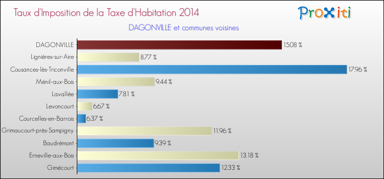 Taux d'imposition de la taxe d'habitation 2014 pour DAGONVILLE et les communes proches Comparaison des taux d'imposition de la taxe d'habitation 2014 pour DAGONVILLE et les communes voisines