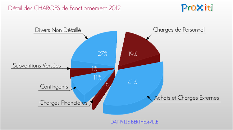 Décomposition des Charges de Fonctionnement 2012 de la commune de DAINVILLE-BERTHELéVILLE Charges de Fonctionnement 2012 pour la commune de DAINVILLE-BERTHELéVILLE
