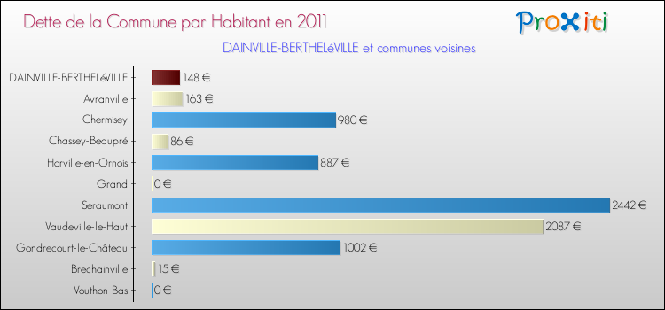 Dette par habitant de la commune en 2011 pour DAINVILLE-BERTHELéVILLE et les communes proches Comparaison de la dette par habitant de la commune en 2011 pour DAINVILLE-BERTHELéVILLE et les communes voisines