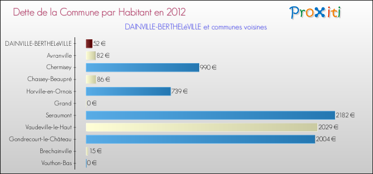 Dette par habitant de la commune en 2012 pour DAINVILLE-BERTHELéVILLE et les communes proches Comparaison de la dette par habitant de la commune en 2012 pour DAINVILLE-BERTHELéVILLE et les communes voisines