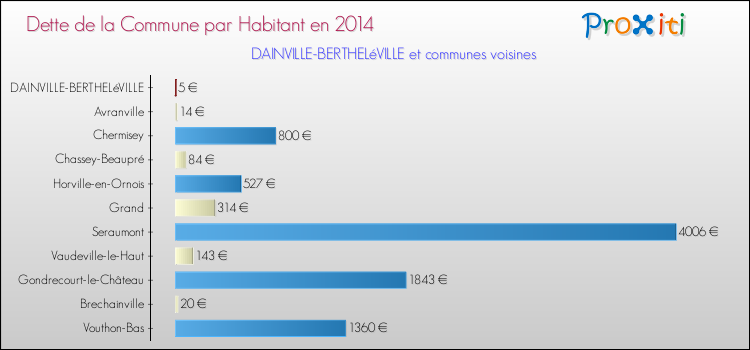 Dette par habitant de la commune en 2014 pour DAINVILLE-BERTHELéVILLE et les communes proches Comparaison de la dette par habitant de la commune en 2014 pour DAINVILLE-BERTHELéVILLE et les communes voisines