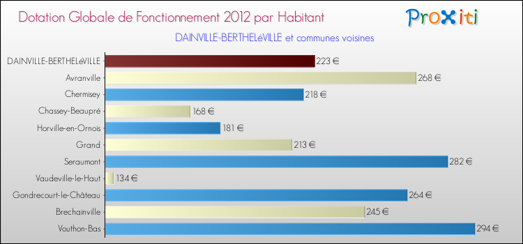 Montant des dotations globales de fonctionnement DGF par Habitant pour DAINVILLE-BERTHELéVILLE et les communes proches Comparaison des des dotations globales de fonctionnement DGF par habitant pour DAINVILLE-BERTHELéVILLE et les communes voisines